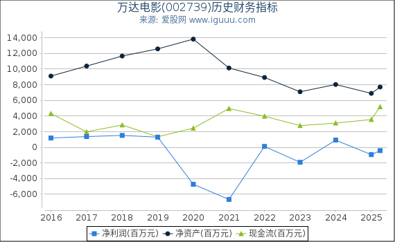 万达电影(002739)股东权益比率、固定资产比率等历史财务指标图