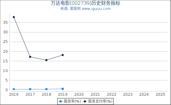 万达电影(002739)股东权益比率、固定资产比率等历史财务指标图