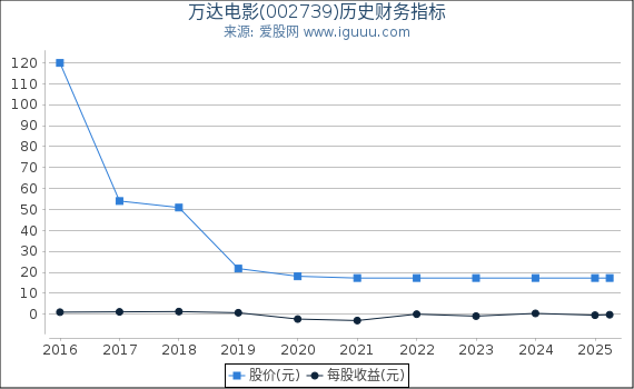 万达电影(002739)股东权益比率、固定资产比率等历史财务指标图
