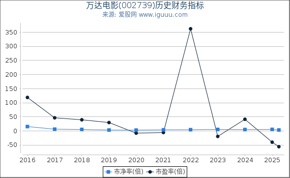 万达电影(002739)股东权益比率、固定资产比率等历史财务指标图