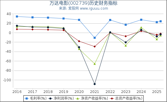 万达电影(002739)股东权益比率、固定资产比率等历史财务指标图