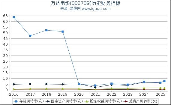 万达电影(002739)股东权益比率、固定资产比率等历史财务指标图