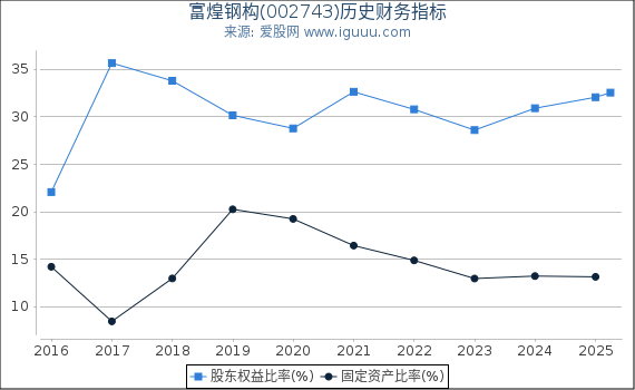 富煌钢构(002743)股东权益比率、固定资产比率等历史财务指标图