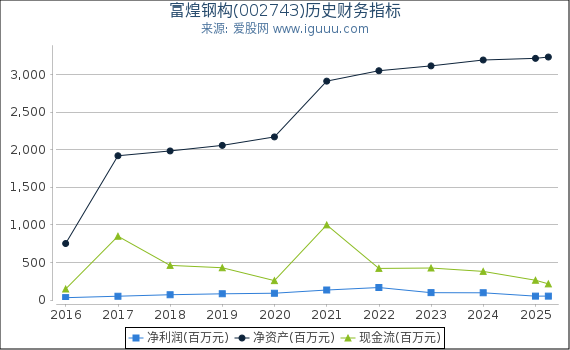 富煌钢构(002743)股东权益比率、固定资产比率等历史财务指标图