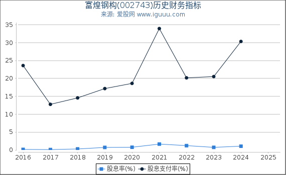 富煌钢构(002743)股东权益比率、固定资产比率等历史财务指标图