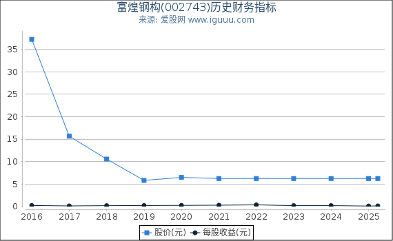 富煌钢构(002743)股东权益比率、固定资产比率等历史财务指标图