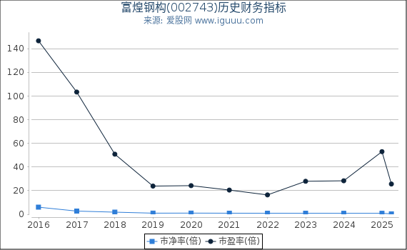 富煌钢构(002743)股东权益比率、固定资产比率等历史财务指标图