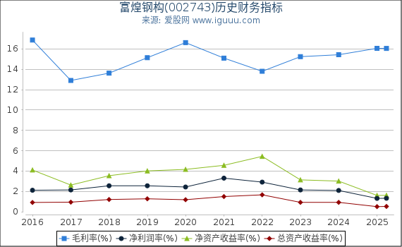 富煌钢构(002743)股东权益比率、固定资产比率等历史财务指标图