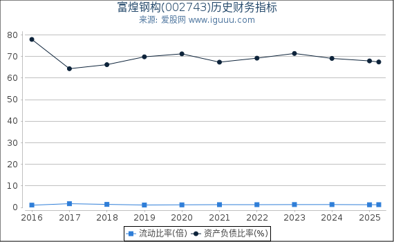 富煌钢构(002743)股东权益比率、固定资产比率等历史财务指标图