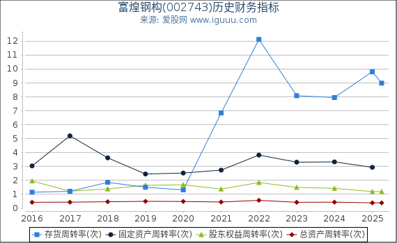 富煌钢构(002743)股东权益比率、固定资产比率等历史财务指标图