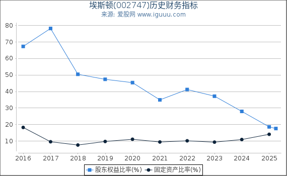 埃斯顿(002747)股东权益比率、固定资产比率等历史财务指标图
