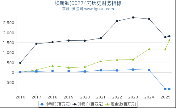 埃斯顿(002747)股东权益比率、固定资产比率等历史财务指标图