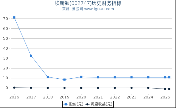 埃斯顿(002747)股东权益比率、固定资产比率等历史财务指标图