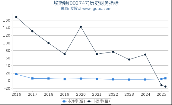 埃斯顿(002747)股东权益比率、固定资产比率等历史财务指标图