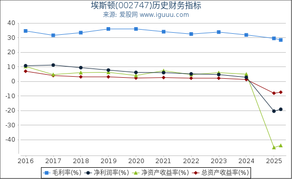 埃斯顿(002747)股东权益比率、固定资产比率等历史财务指标图