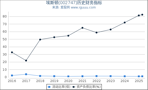 埃斯顿(002747)股东权益比率、固定资产比率等历史财务指标图