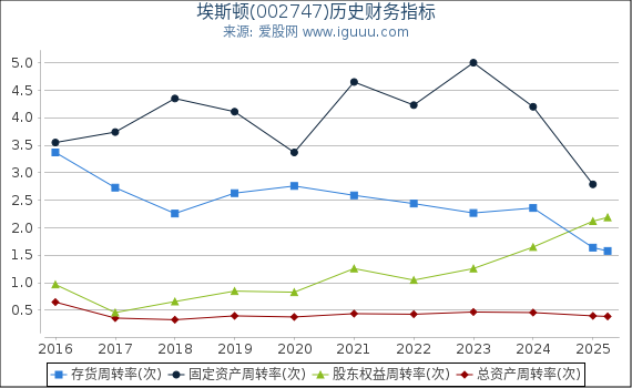 埃斯顿(002747)股东权益比率、固定资产比率等历史财务指标图