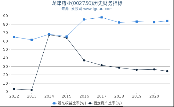 龙津药业(002750)股东权益比率、固定资产比率等历史财务指标图