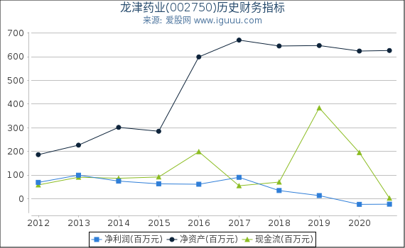 龙津药业(002750)股东权益比率、固定资产比率等历史财务指标图