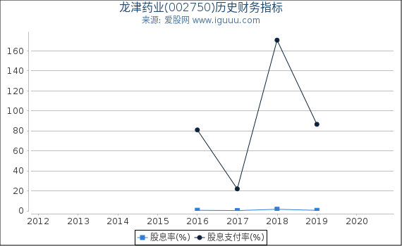龙津药业(002750)股东权益比率、固定资产比率等历史财务指标图