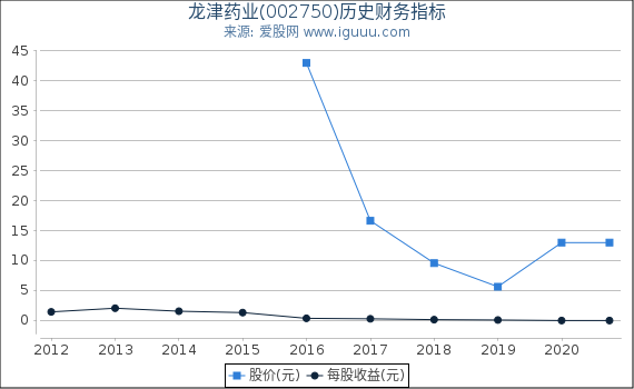 龙津药业(002750)股东权益比率、固定资产比率等历史财务指标图
