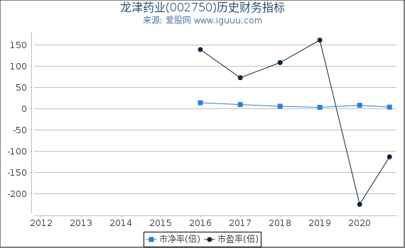 龙津药业(002750)股东权益比率、固定资产比率等历史财务指标图
