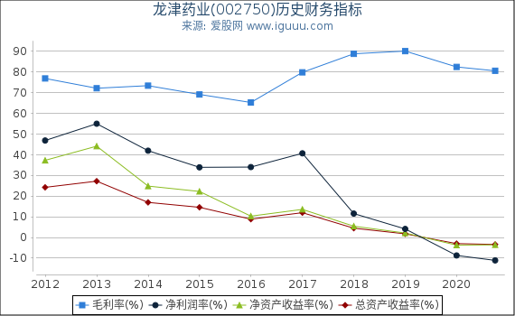 龙津药业(002750)股东权益比率、固定资产比率等历史财务指标图