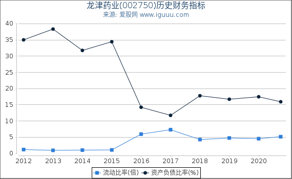 龙津药业(002750)股东权益比率、固定资产比率等历史财务指标图