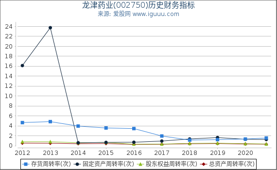 龙津药业(002750)股东权益比率、固定资产比率等历史财务指标图