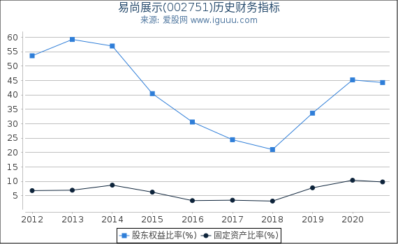 易尚展示(002751)股东权益比率、固定资产比率等历史财务指标图
