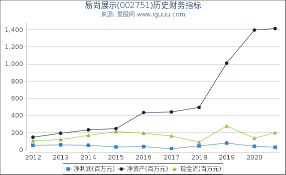 易尚展示(002751)股东权益比率、固定资产比率等历史财务指标图