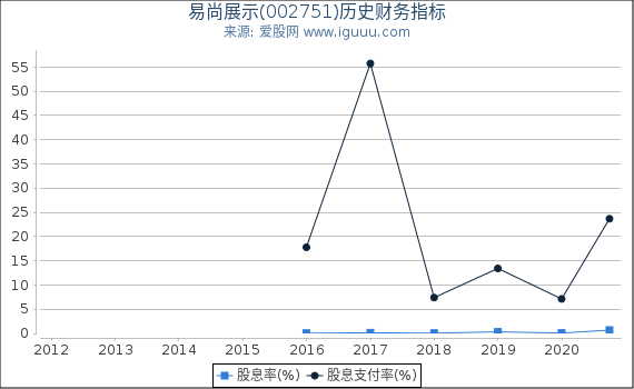 易尚展示(002751)股东权益比率、固定资产比率等历史财务指标图