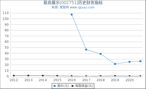 易尚展示(002751)股东权益比率、固定资产比率等历史财务指标图