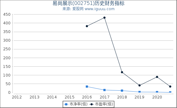 易尚展示(002751)股东权益比率、固定资产比率等历史财务指标图