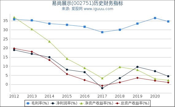 易尚展示(002751)股东权益比率、固定资产比率等历史财务指标图