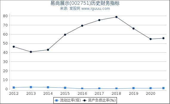 易尚展示(002751)股东权益比率、固定资产比率等历史财务指标图