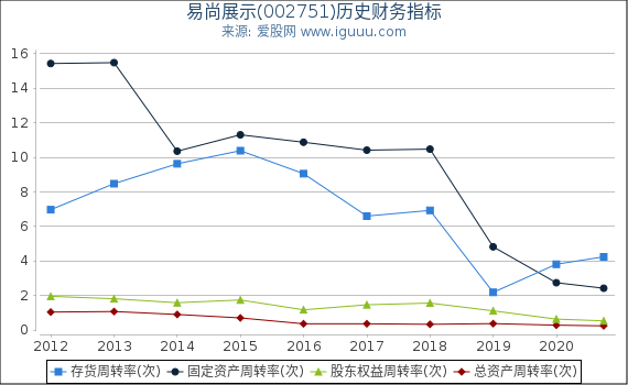 易尚展示(002751)股东权益比率、固定资产比率等历史财务指标图