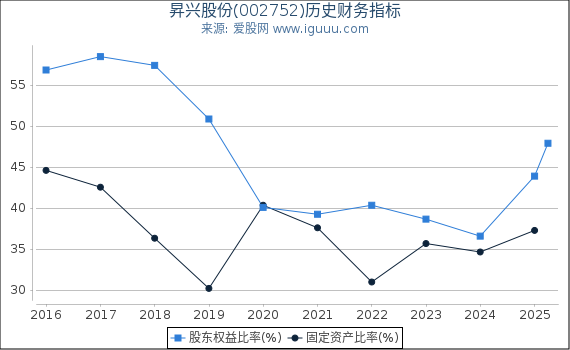 昇兴股份(002752)股东权益比率、固定资产比率等历史财务指标图