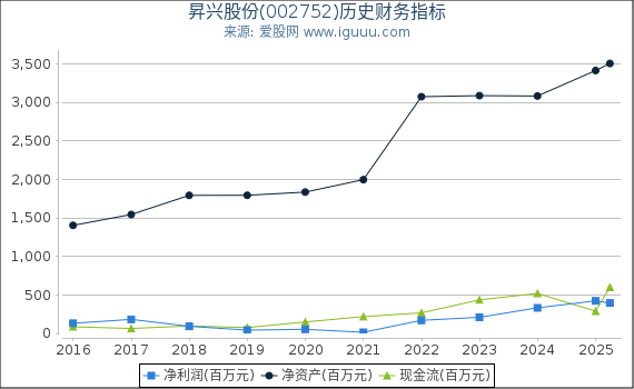 昇兴股份(002752)股东权益比率、固定资产比率等历史财务指标图