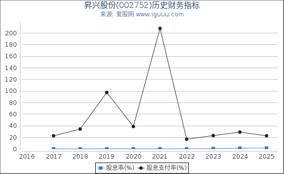 昇兴股份(002752)股东权益比率、固定资产比率等历史财务指标图