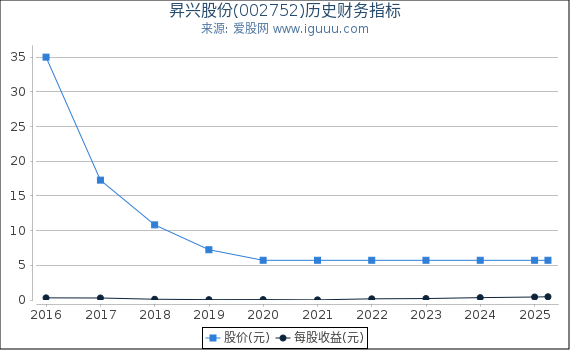 昇兴股份(002752)股东权益比率、固定资产比率等历史财务指标图