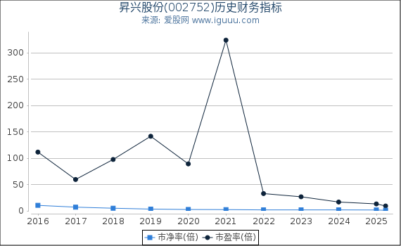 昇兴股份(002752)股东权益比率、固定资产比率等历史财务指标图