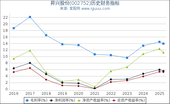 昇兴股份(002752)股东权益比率、固定资产比率等历史财务指标图