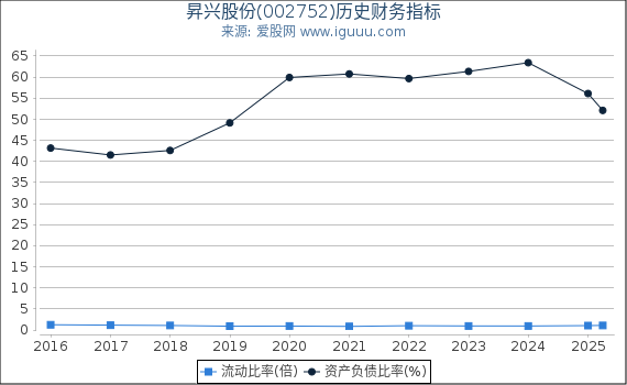 昇兴股份(002752)股东权益比率、固定资产比率等历史财务指标图
