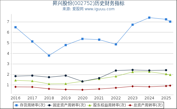 昇兴股份(002752)股东权益比率、固定资产比率等历史财务指标图