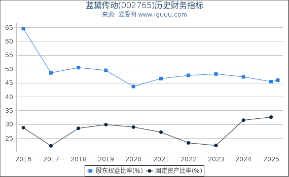 蓝黛传动(002765)股东权益比率、固定资产比率等历史财务指标图