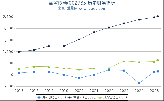 蓝黛传动(002765)股东权益比率、固定资产比率等历史财务指标图