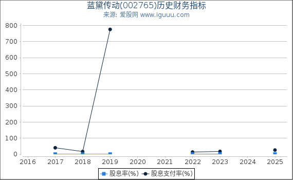 蓝黛传动(002765)股东权益比率、固定资产比率等历史财务指标图