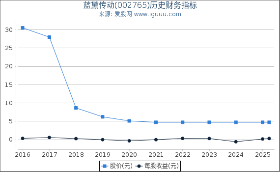 蓝黛传动(002765)股东权益比率、固定资产比率等历史财务指标图