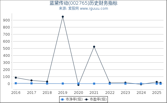 蓝黛传动(002765)股东权益比率、固定资产比率等历史财务指标图